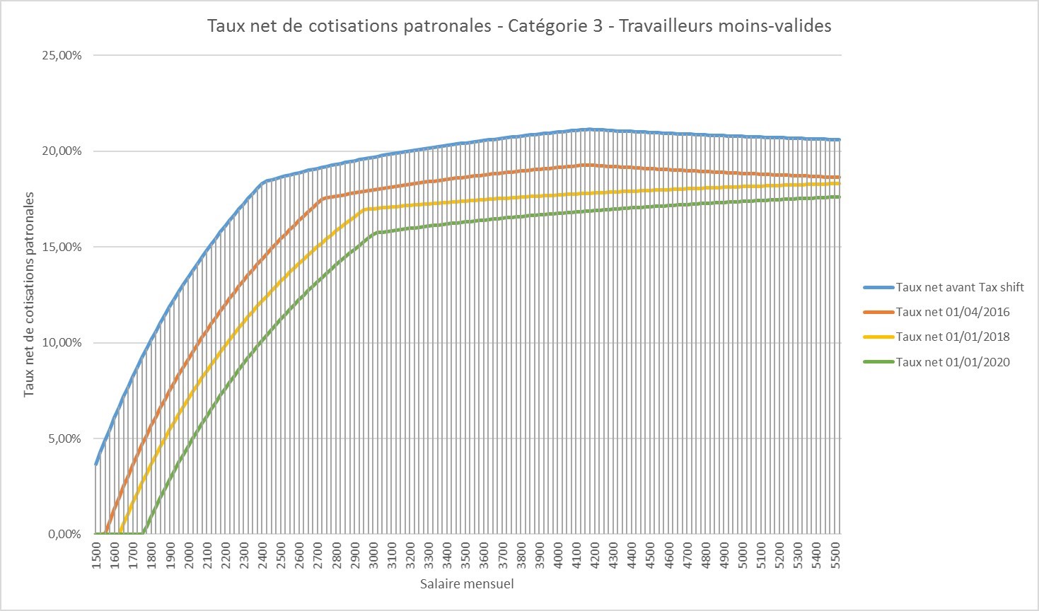 Taux_net_Cat3_MV_FR