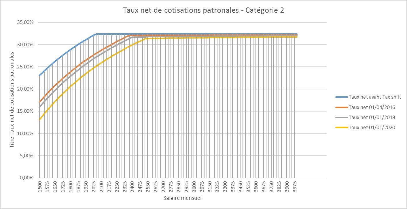 Taux_net_Cat2_FR