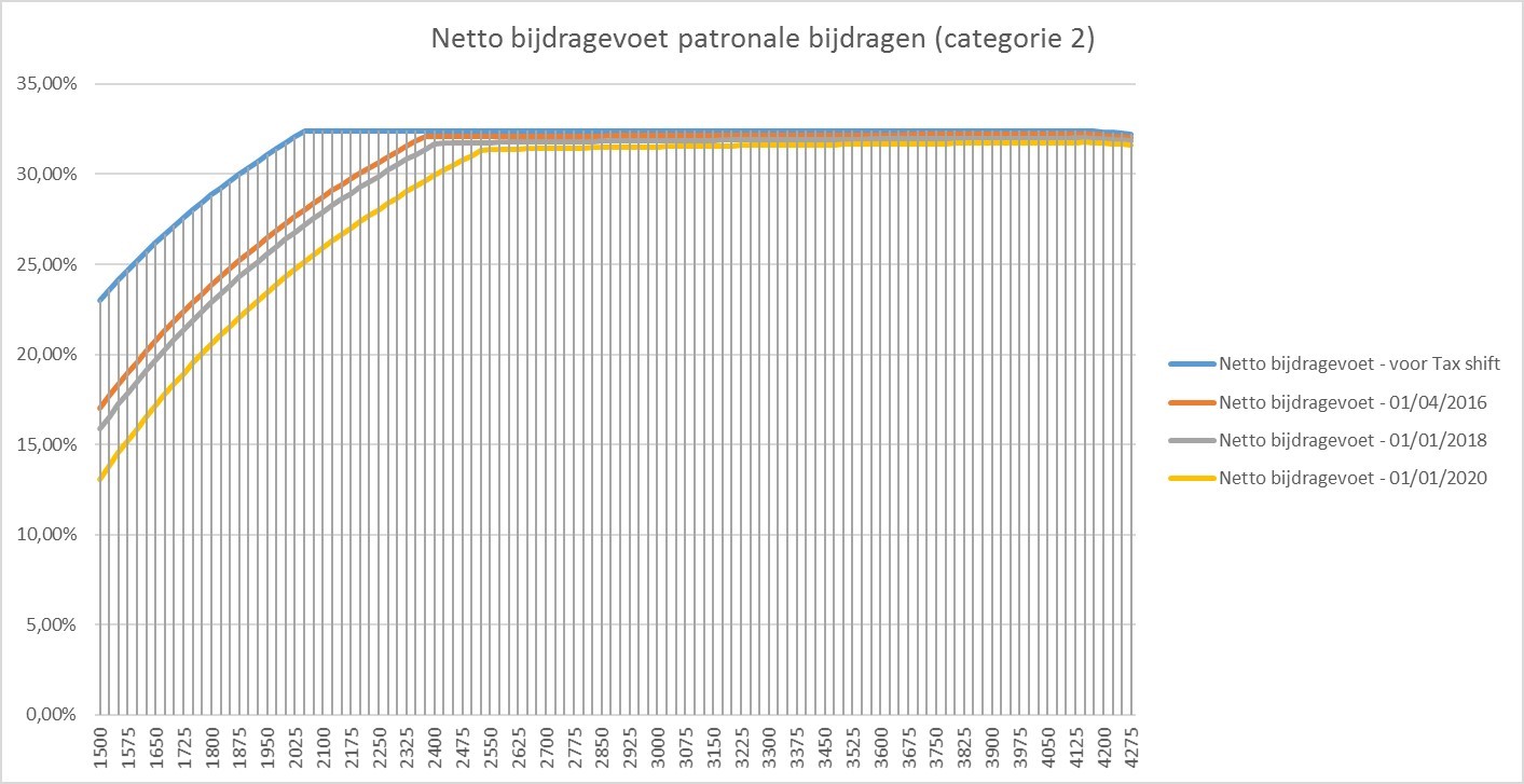 Taux_net_Cat2_NL