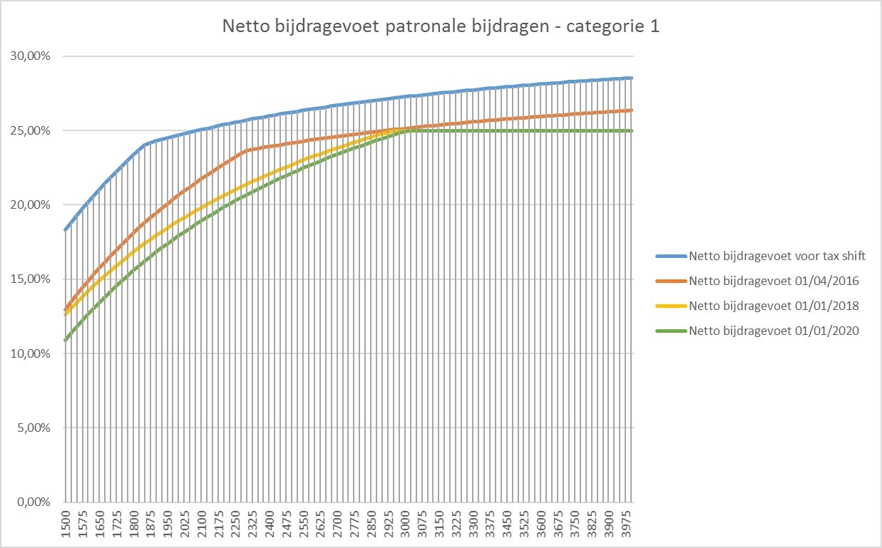 Taux_net_Cat1_NL